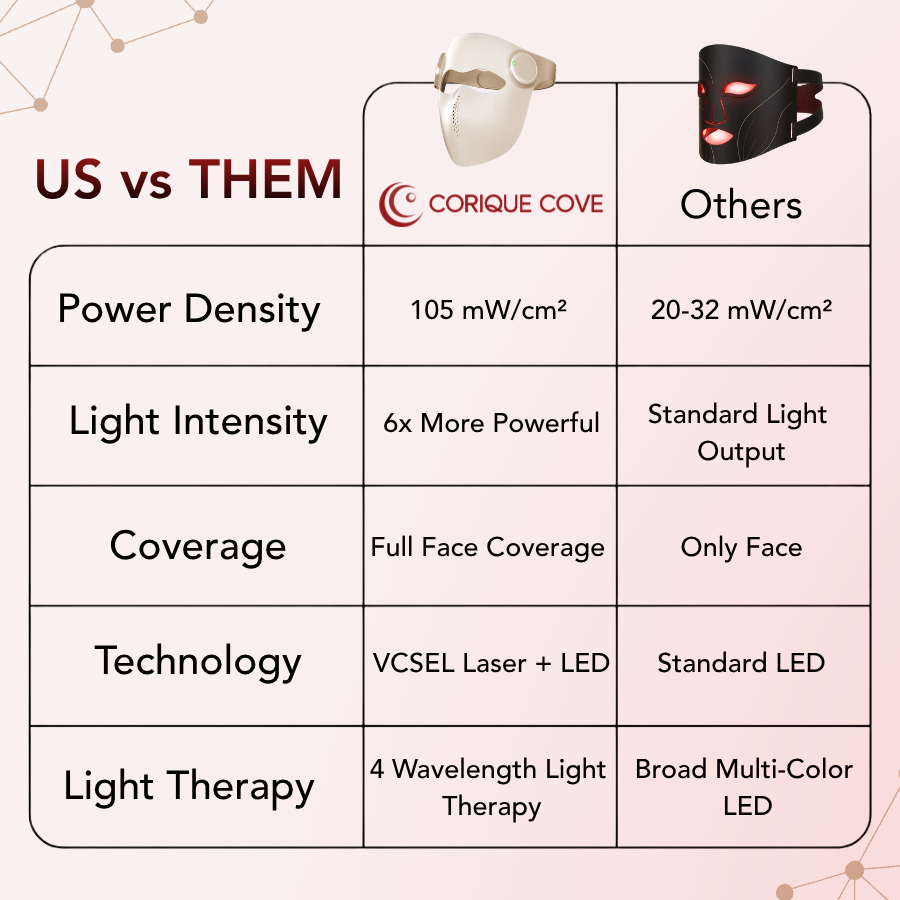 Corique Laser&LED Pro Mask