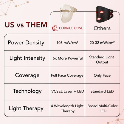 Corique Laser&LED Pro Mask
